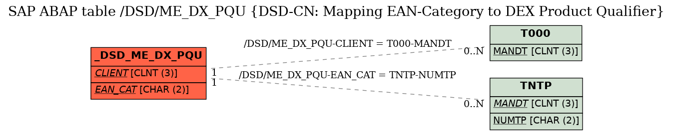 E-R Diagram for table /DSD/ME_DX_PQU (DSD-CN: Mapping EAN-Category to DEX Product Qualifier)