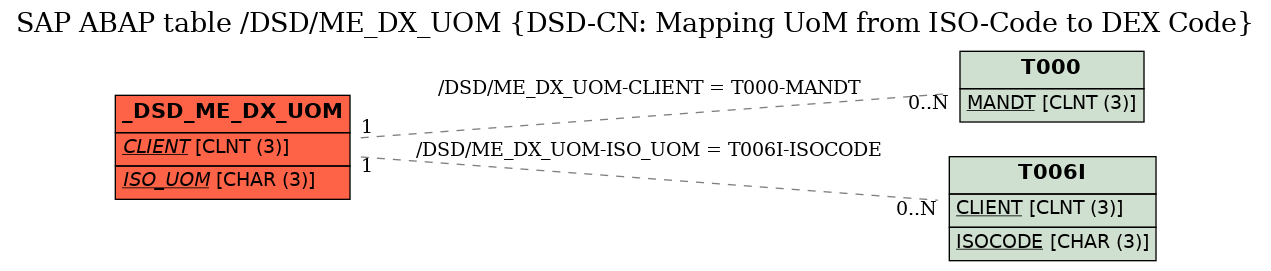 E-R Diagram for table /DSD/ME_DX_UOM (DSD-CN: Mapping UoM from ISO-Code to DEX Code)