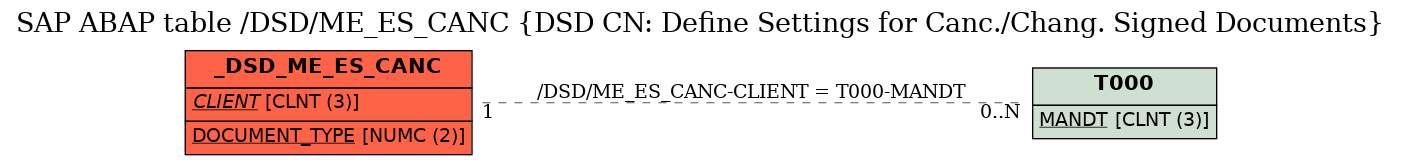 E-R Diagram for table /DSD/ME_ES_CANC (DSD CN: Define Settings for Canc./Chang. Signed Documents)