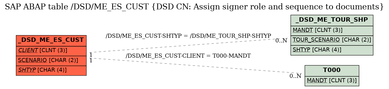 E-R Diagram for table /DSD/ME_ES_CUST (DSD CN: Assign signer role and sequence to documents)