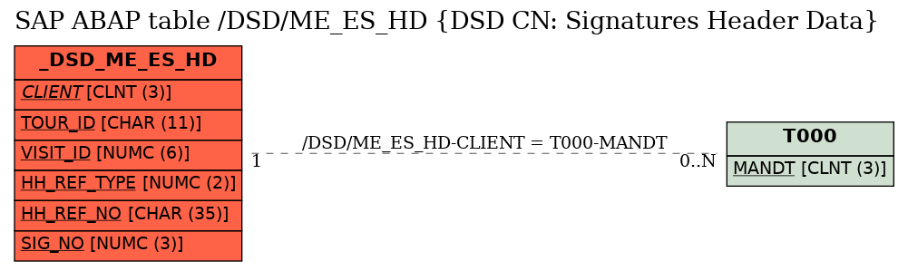 E-R Diagram for table /DSD/ME_ES_HD (DSD CN: Signatures Header Data)