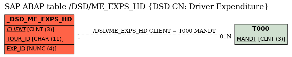 E-R Diagram for table /DSD/ME_EXPS_HD (DSD CN: Driver Expenditure)