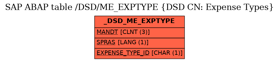 E-R Diagram for table /DSD/ME_EXPTYPE (DSD CN: Expense Types)