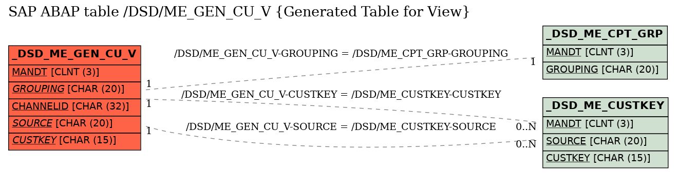 E-R Diagram for table /DSD/ME_GEN_CU_V (Generated Table for View)
