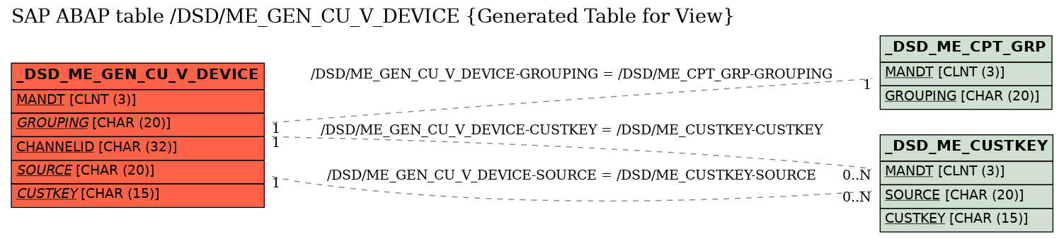 E-R Diagram for table /DSD/ME_GEN_CU_V_DEVICE (Generated Table for View)