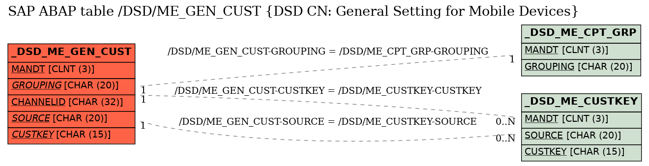 E-R Diagram for table /DSD/ME_GEN_CUST (DSD CN: General Setting for Mobile Devices)