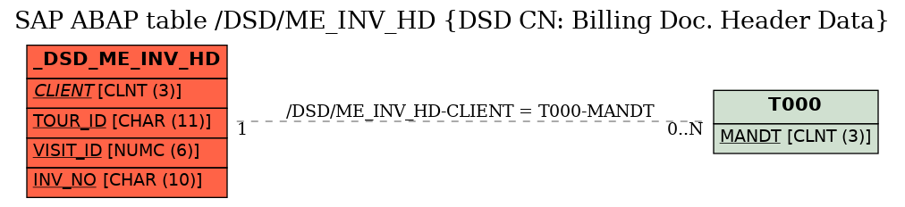 E-R Diagram for table /DSD/ME_INV_HD (DSD CN: Billing Doc. Header Data)