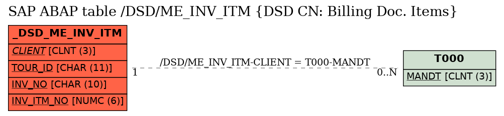 E-R Diagram for table /DSD/ME_INV_ITM (DSD CN: Billing Doc. Items)