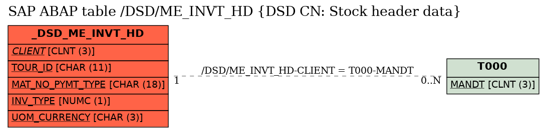 E-R Diagram for table /DSD/ME_INVT_HD (DSD CN: Stock header data)