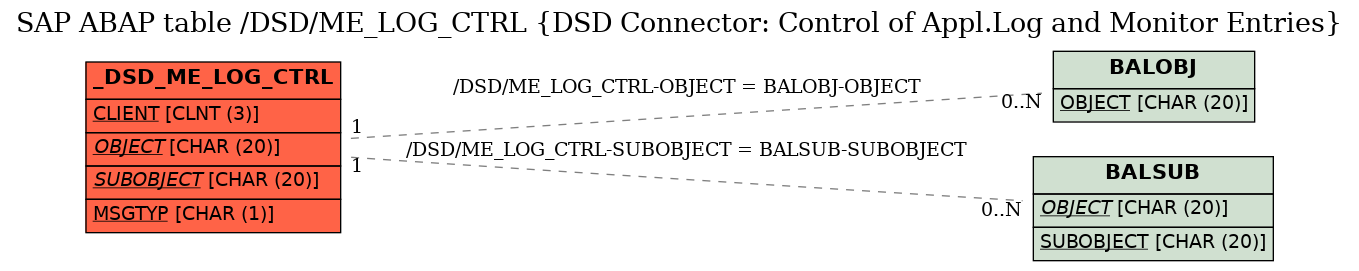 E-R Diagram for table /DSD/ME_LOG_CTRL (DSD Connector: Control of Appl.Log and Monitor Entries)