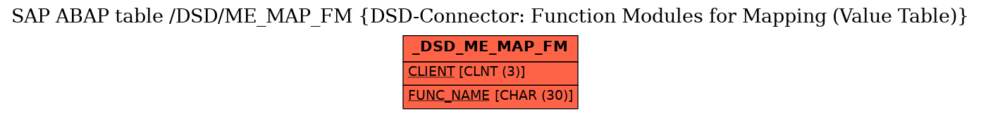 E-R Diagram for table /DSD/ME_MAP_FM (DSD-Connector: Function Modules for Mapping (Value Table))