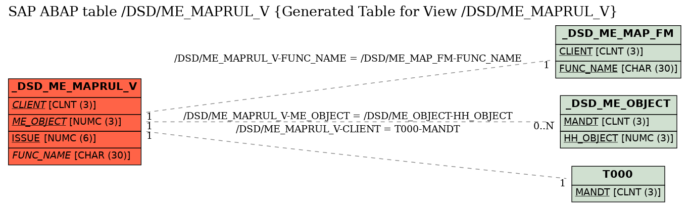 E-R Diagram for table /DSD/ME_MAPRUL_V (Generated Table for View /DSD/ME_MAPRUL_V)