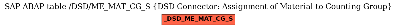 E-R Diagram for table /DSD/ME_MAT_CG_S (DSD Connector: Assignment of Material to Counting Group)