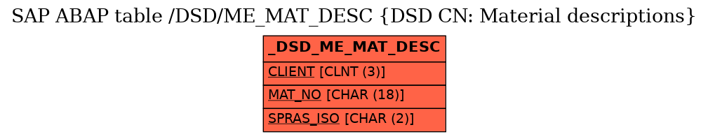 E-R Diagram for table /DSD/ME_MAT_DESC (DSD CN: Material descriptions)