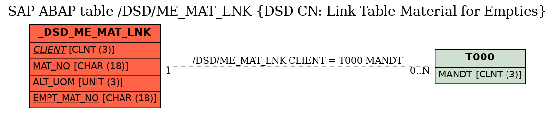 E-R Diagram for table /DSD/ME_MAT_LNK (DSD CN: Link Table Material for Empties)