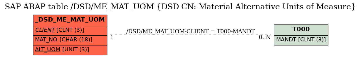 E-R Diagram for table /DSD/ME_MAT_UOM (DSD CN: Material Alternative Units of Measure)