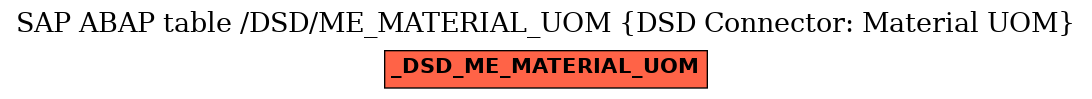 E-R Diagram for table /DSD/ME_MATERIAL_UOM (DSD Connector: Material UOM)