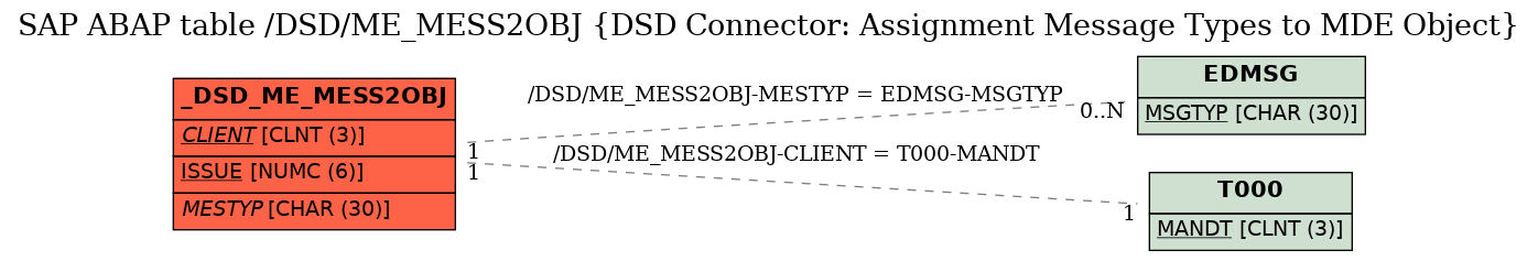 E-R Diagram for table /DSD/ME_MESS2OBJ (DSD Connector: Assignment Message Types to MDE Object)