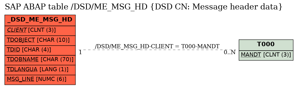 E-R Diagram for table /DSD/ME_MSG_HD (DSD CN: Message header data)