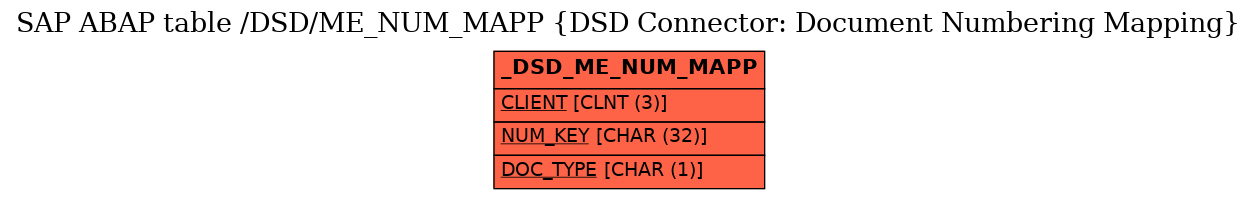 E-R Diagram for table /DSD/ME_NUM_MAPP (DSD Connector: Document Numbering Mapping)