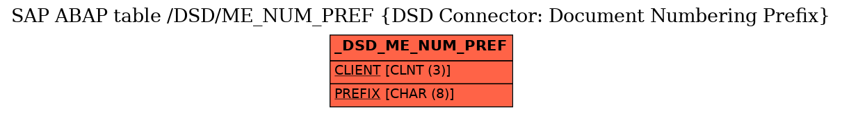 E-R Diagram for table /DSD/ME_NUM_PREF (DSD Connector: Document Numbering Prefix)