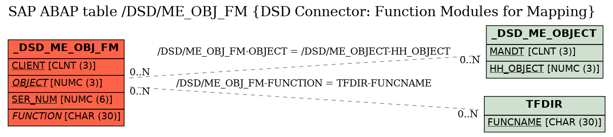 E-R Diagram for table /DSD/ME_OBJ_FM (DSD Connector: Function Modules for Mapping)