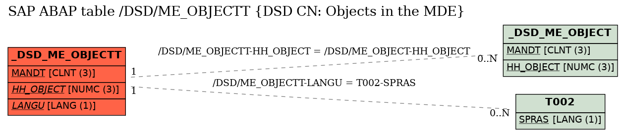 E-R Diagram for table /DSD/ME_OBJECTT (DSD CN: Objects in the MDE)