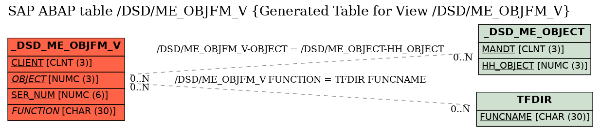 E-R Diagram for table /DSD/ME_OBJFM_V (Generated Table for View /DSD/ME_OBJFM_V)