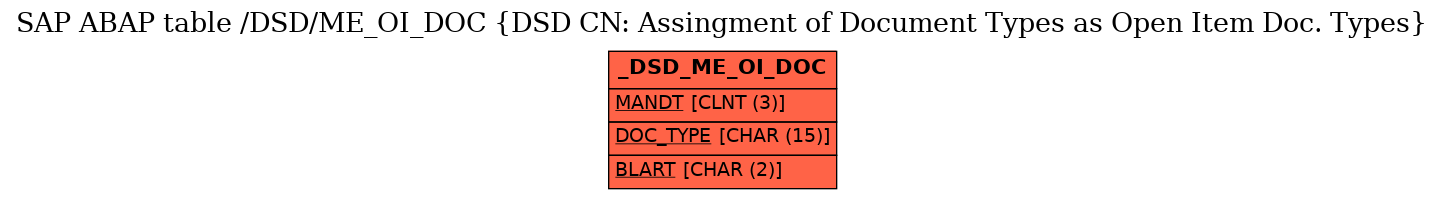 E-R Diagram for table /DSD/ME_OI_DOC (DSD CN: Assingment of Document Types as Open Item Doc. Types)