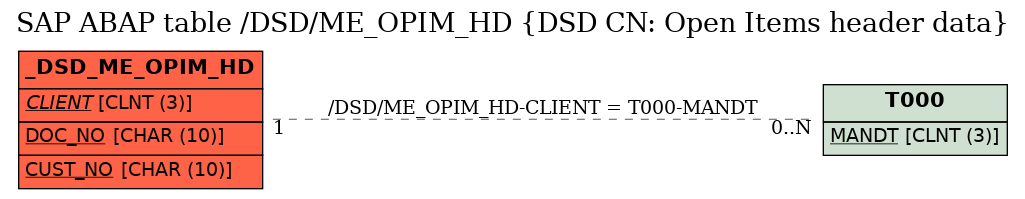 E-R Diagram for table /DSD/ME_OPIM_HD (DSD CN: Open Items header data)