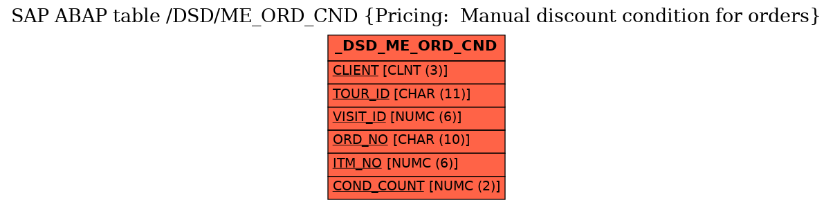 E-R Diagram for table /DSD/ME_ORD_CND (Pricing:  Manual discount condition for orders)