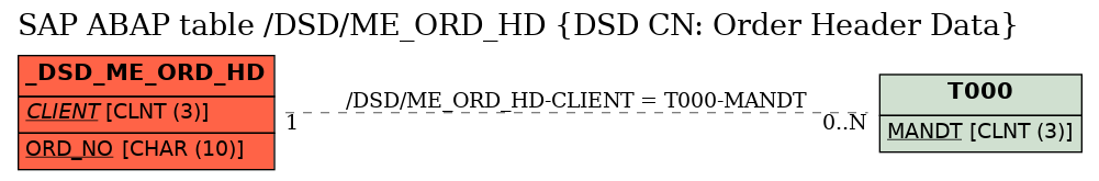 E-R Diagram for table /DSD/ME_ORD_HD (DSD CN: Order Header Data)