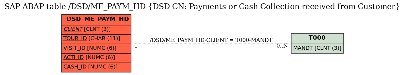 E-R Diagram for table /DSD/ME_PAYM_HD (DSD CN: Payments or Cash Collection received from Customer)