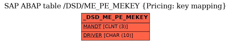 E-R Diagram for table /DSD/ME_PE_MEKEY (Pricing: key mapping)