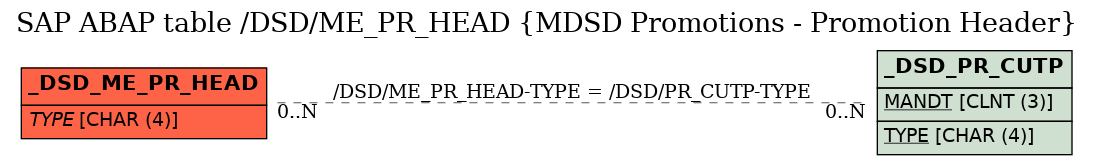 E-R Diagram for table /DSD/ME_PR_HEAD (MDSD Promotions - Promotion Header)