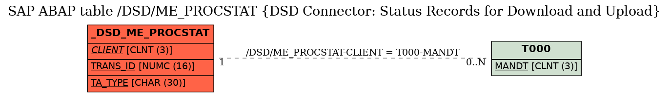 E-R Diagram for table /DSD/ME_PROCSTAT (DSD Connector: Status Records for Download and Upload)