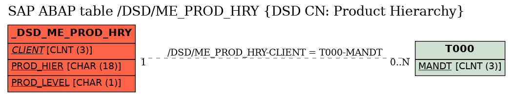 E-R Diagram for table /DSD/ME_PROD_HRY (DSD CN: Product Hierarchy)