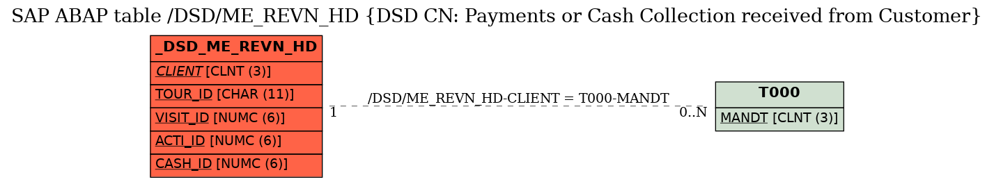 E-R Diagram for table /DSD/ME_REVN_HD (DSD CN: Payments or Cash Collection received from Customer)