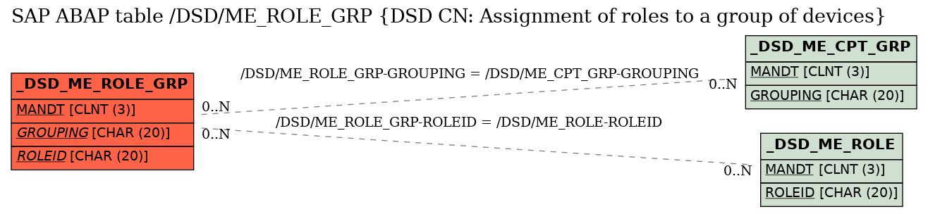 E-R Diagram for table /DSD/ME_ROLE_GRP (DSD CN: Assignment of roles to a group of devices)