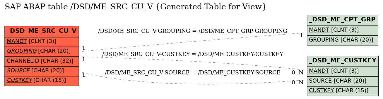 E-R Diagram for table /DSD/ME_SRC_CU_V (Generated Table for View)