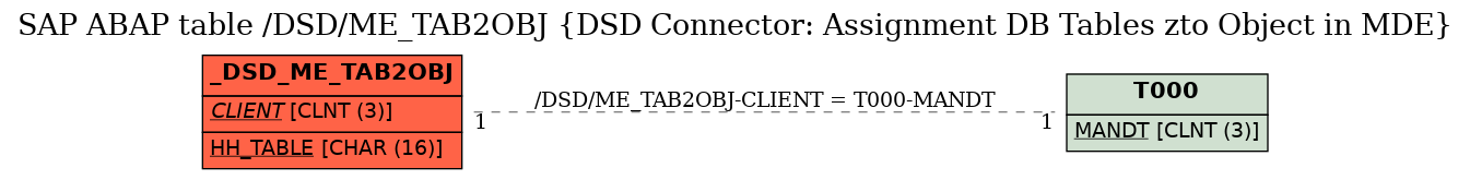 E-R Diagram for table /DSD/ME_TAB2OBJ (DSD Connector: Assignment DB Tables zto Object in MDE)