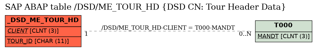 E-R Diagram for table /DSD/ME_TOUR_HD (DSD CN: Tour Header Data)