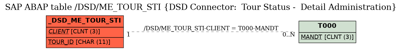 E-R Diagram for table /DSD/ME_TOUR_STI (DSD Connector:  Tour Status -  Detail Administration)