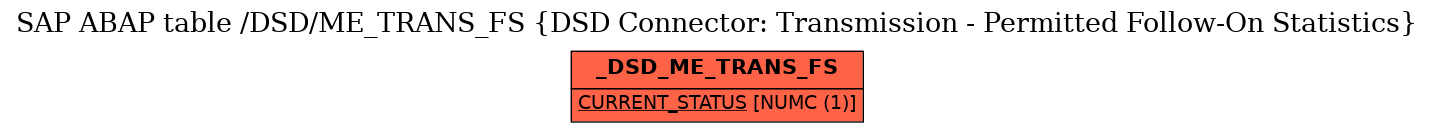 E-R Diagram for table /DSD/ME_TRANS_FS (DSD Connector: Transmission - Permitted Follow-On Statistics)