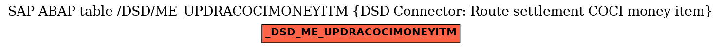 E-R Diagram for table /DSD/ME_UPDRACOCIMONEYITM (DSD Connector: Route settlement COCI money item)