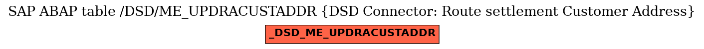 E-R Diagram for table /DSD/ME_UPDRACUSTADDR (DSD Connector: Route settlement Customer Address)