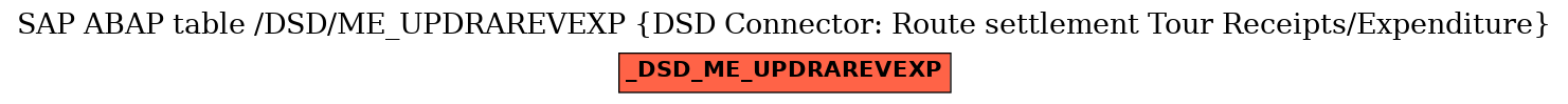 E-R Diagram for table /DSD/ME_UPDRAREVEXP (DSD Connector: Route settlement Tour Receipts/Expenditure)