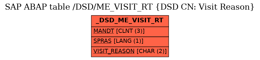 E-R Diagram for table /DSD/ME_VISIT_RT (DSD CN: Visit Reason)