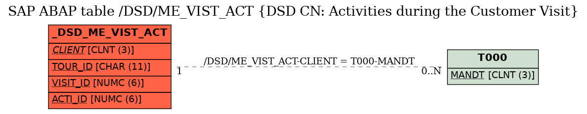 E-R Diagram for table /DSD/ME_VIST_ACT (DSD CN: Activities during the Customer Visit)