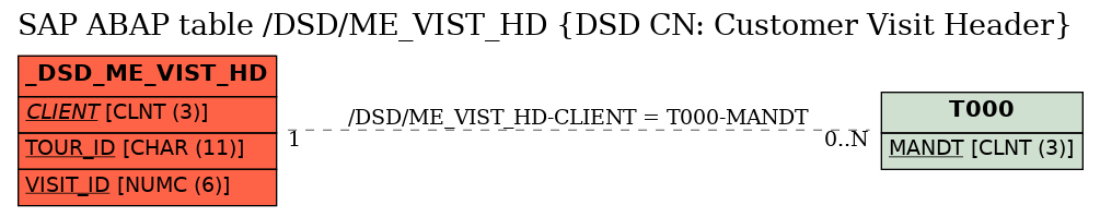 E-R Diagram for table /DSD/ME_VIST_HD (DSD CN: Customer Visit Header)